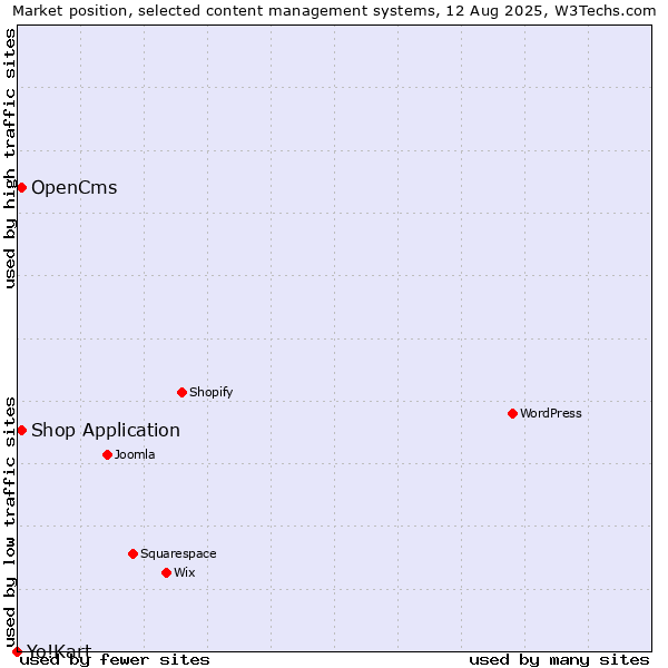 Market position of OpenCms vs. Shop Application vs. Yo!Kart