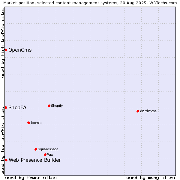Market position of Web Presence Builder vs. ShopFA vs. OpenCms