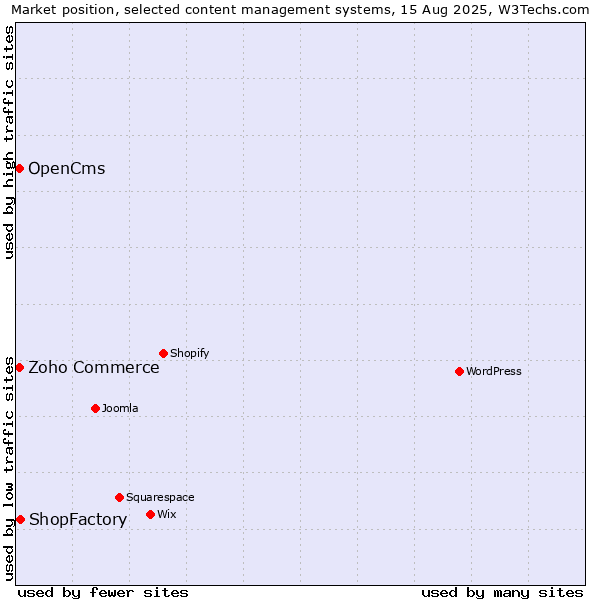 Market position of ShopFactory vs. Zoho Commerce vs. OpenCms