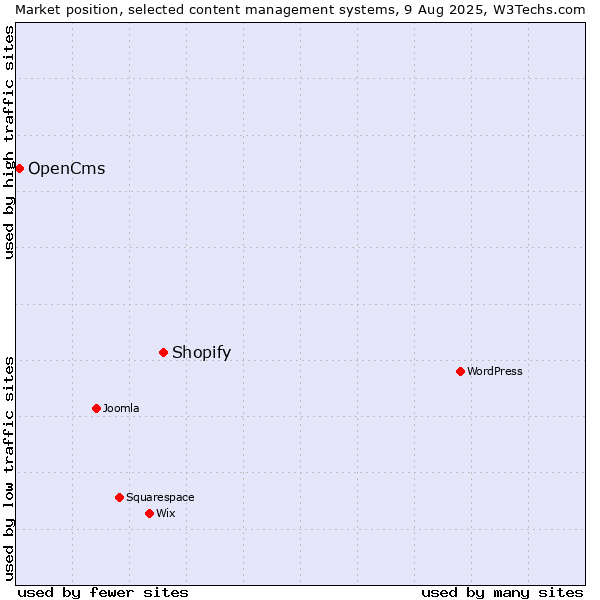 Market position of Shopify vs. OpenCms