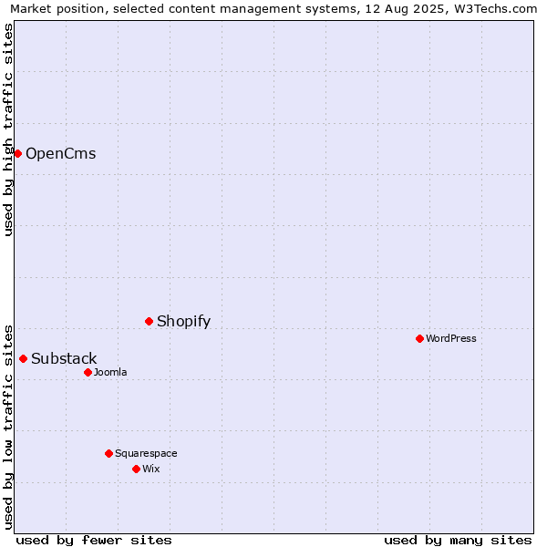 Market position of Shopify vs. Substack vs. OpenCms