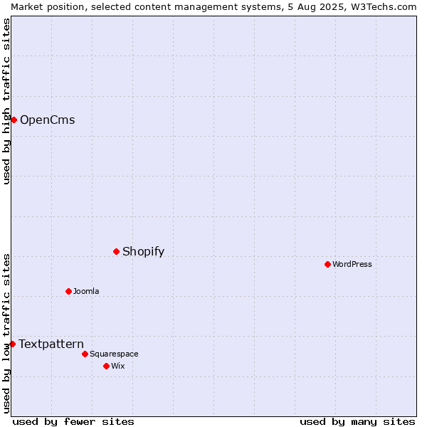 Market position of Shopify vs. OpenCms vs. Textpattern