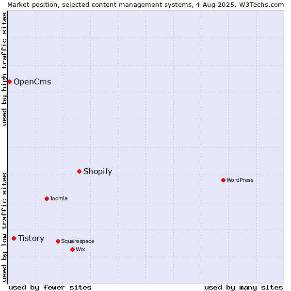 Market position of Shopify vs. Tistory vs. OpenCms