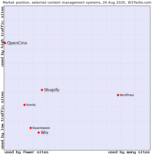 Market position of Shopify vs. Wix vs. OpenCms