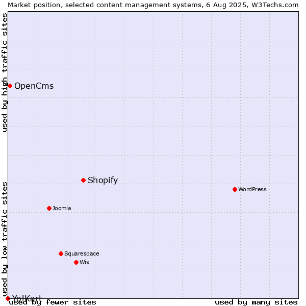 Market position of Shopify vs. OpenCms vs. Yo!Kart