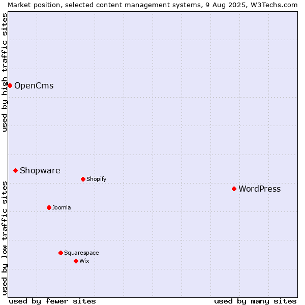 Market position of WordPress vs. Shopware vs. OpenCms