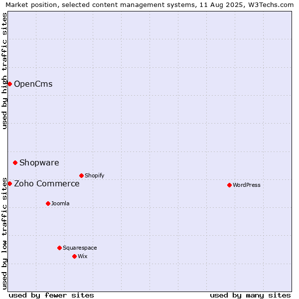 Market position of Shopware vs. Zoho Commerce vs. OpenCms