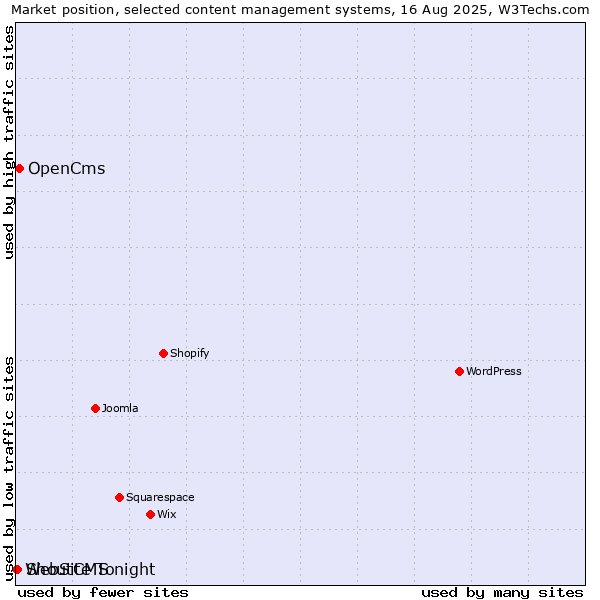 Market position of OpenCms vs. ShoutCMS vs. WebSite Tonight