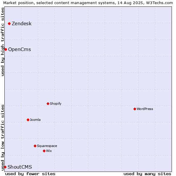 Market position of Zendesk vs. OpenCms vs. ShoutCMS