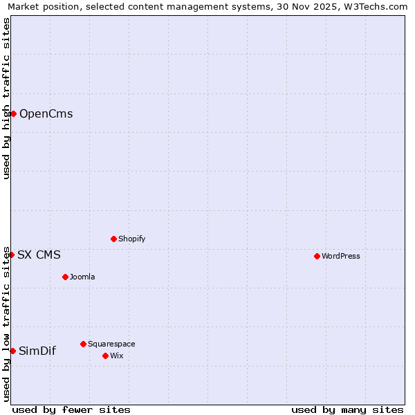Market position of OpenCms vs. SimDif vs. SX CMS