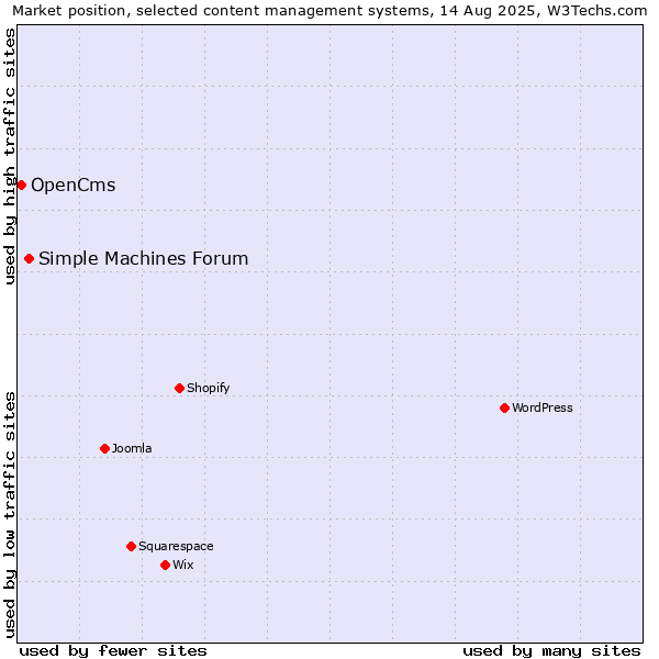 Market position of Simple Machines Forum vs. OpenCms