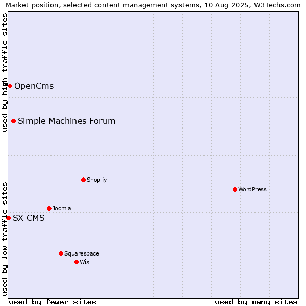 Market position of Simple Machines Forum vs. OpenCms vs. SX CMS