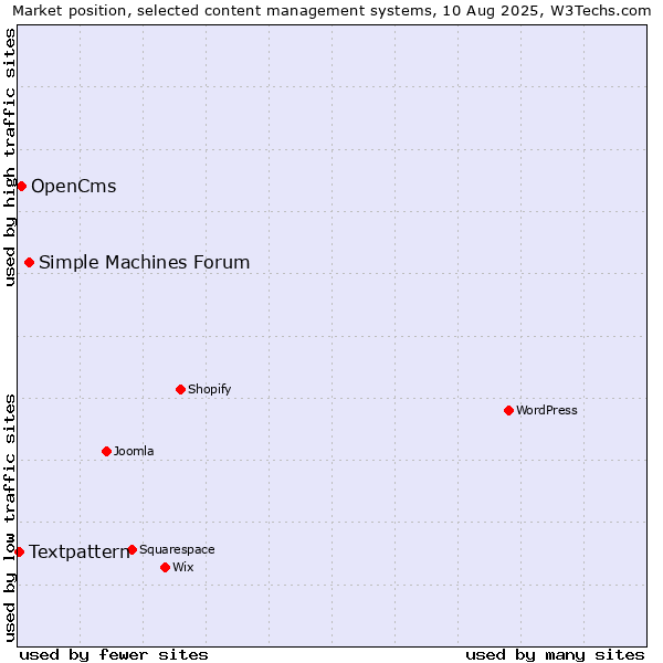 Market position of Simple Machines Forum vs. OpenCms vs. Textpattern