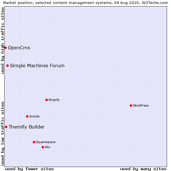 Market position of Simple Machines Forum vs. Themify Builder vs. OpenCms