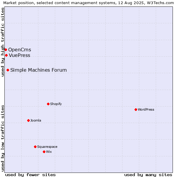 Market position of Simple Machines Forum vs. VuePress vs. OpenCms