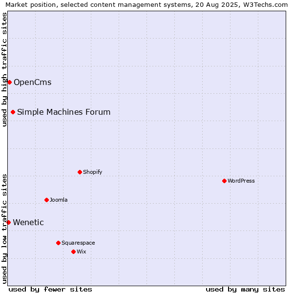 Market position of Simple Machines Forum vs. OpenCms vs. Wenetic