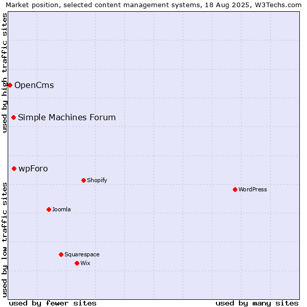 Market position of wpForo vs. Simple Machines Forum vs. OpenCms