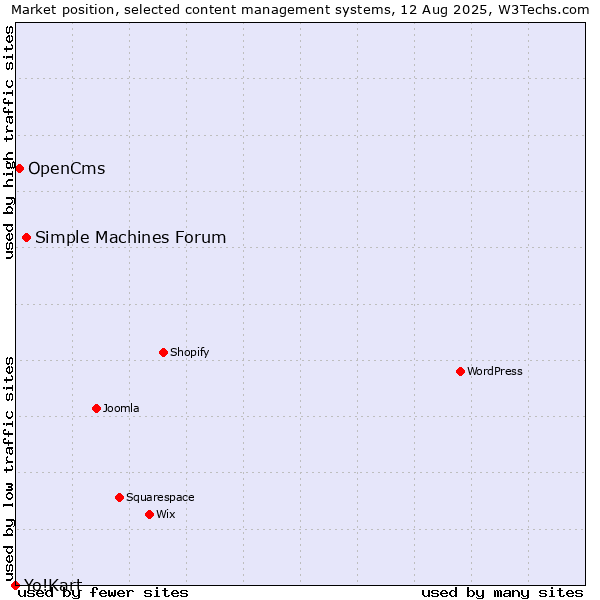 Market position of Simple Machines Forum vs. OpenCms vs. Yo!Kart