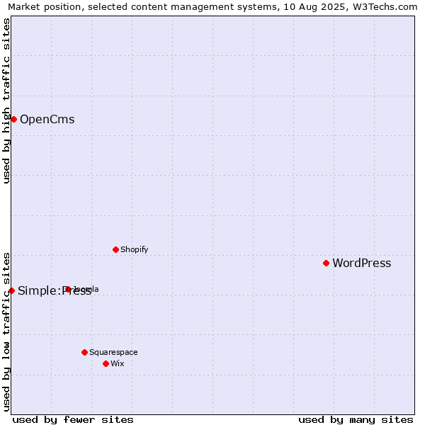 Market position of WordPress vs. OpenCms vs. Simple:Press