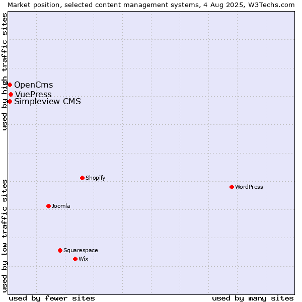 Market position of VuePress vs. OpenCms vs. Simpleview CMS