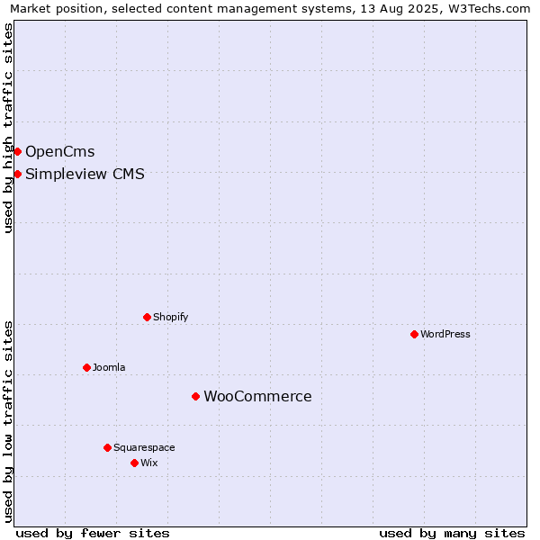Market position of WooCommerce vs. OpenCms vs. Simpleview CMS