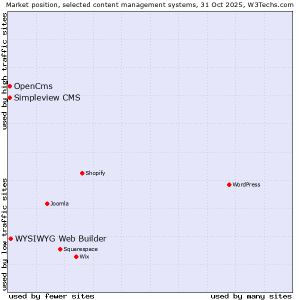 Market position of WYSIWYG Web Builder vs. OpenCms vs. Simpleview CMS