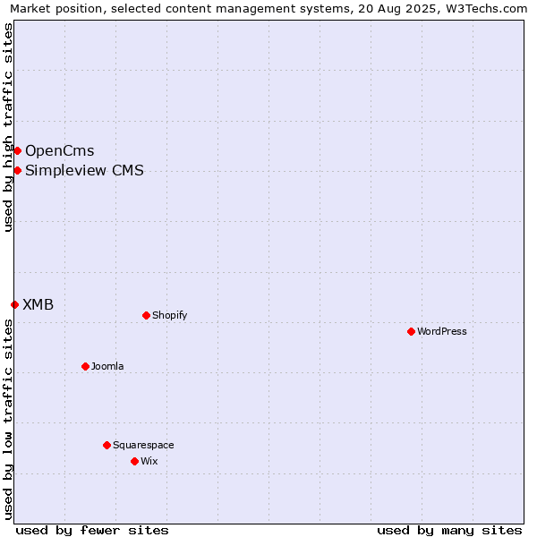 Market position of OpenCms vs. Simpleview CMS vs. XMB