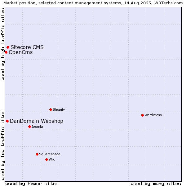 Market position of Sitecore CMS vs. DanDomain Webshop vs. OpenCms