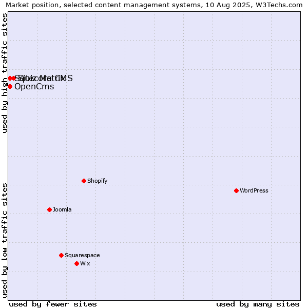 Market position of Sitecore CMS vs. Squiz Matrix vs. OpenCms