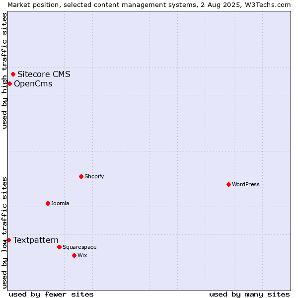 Market position of Sitecore CMS vs. OpenCms vs. Textpattern