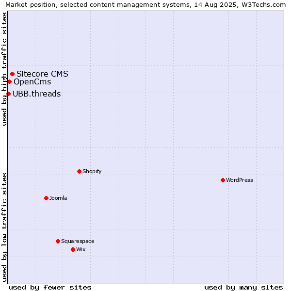 Market position of Sitecore CMS vs. OpenCms vs. UBB.threads