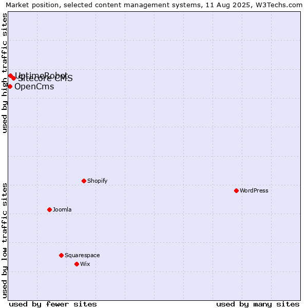 Market position of Sitecore CMS vs. UptimeRobot vs. OpenCms