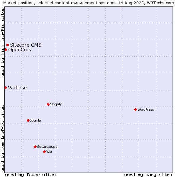 Market position of Sitecore CMS vs. OpenCms vs. Varbase