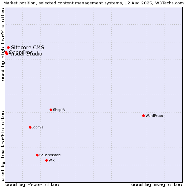 Market position of Sitecore CMS vs. Visual Studio vs. OpenCms
