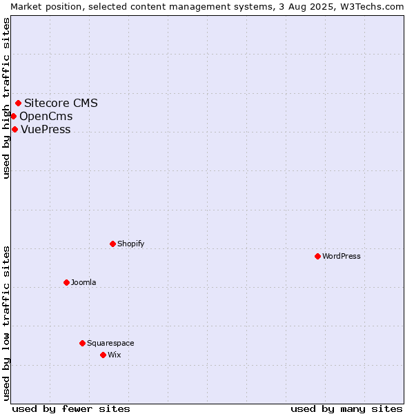Market position of Sitecore CMS vs. VuePress vs. OpenCms