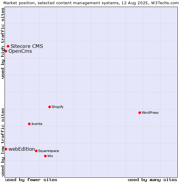 Market position of Sitecore CMS vs. OpenCms vs. webEdition