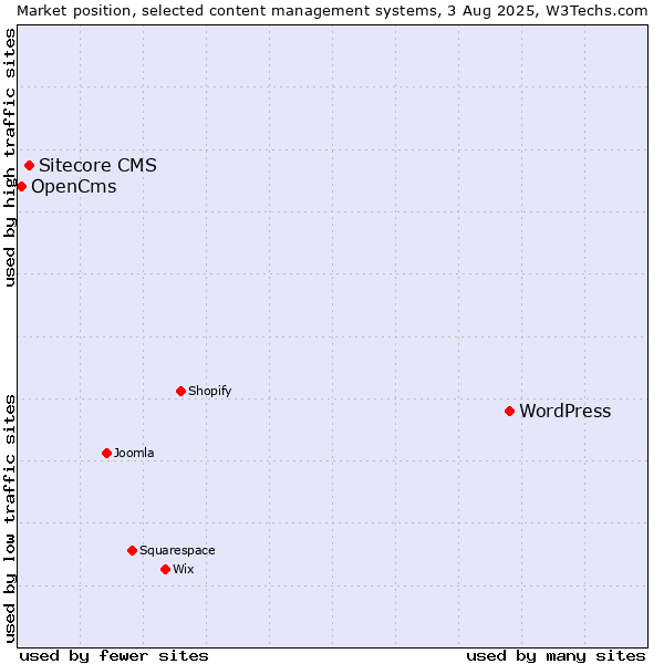 Market position of WordPress vs. Sitecore CMS vs. OpenCms