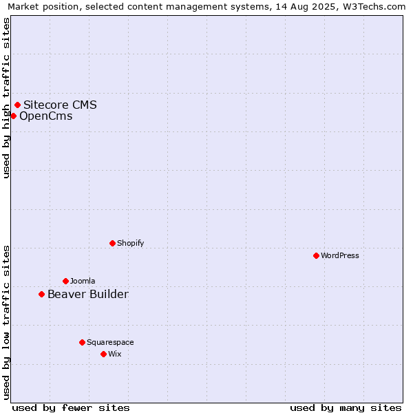 Market position of Beaver Builder vs. Sitecore CMS vs. OpenCms