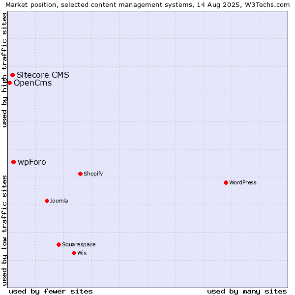 Market position of wpForo vs. Sitecore CMS vs. OpenCms