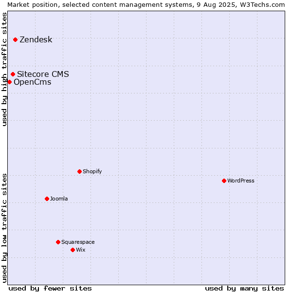 Market position of Zendesk vs. Sitecore CMS vs. OpenCms