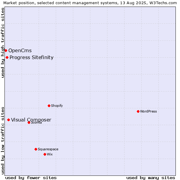 Market position of Visual Composer vs. Progress Sitefinity vs. OpenCms