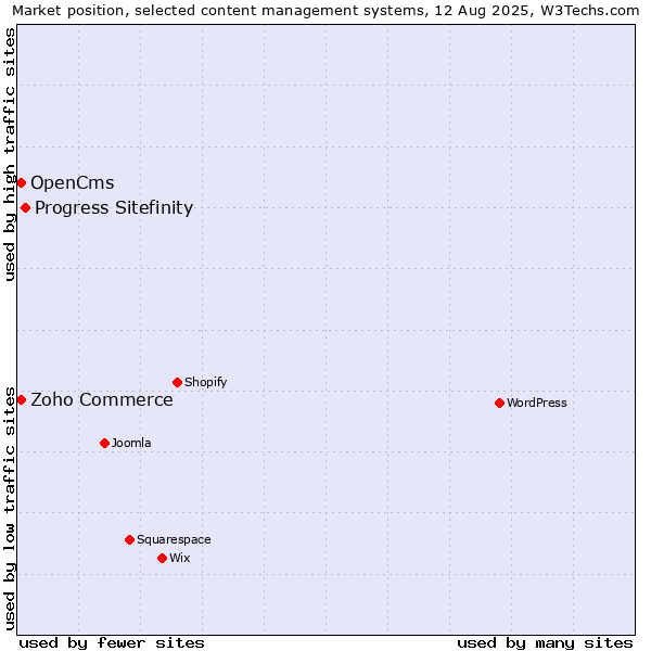 Market position of Progress Sitefinity vs. Zoho Commerce vs. OpenCms