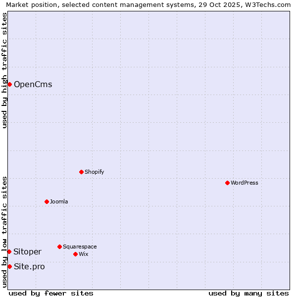 Market position of OpenCms vs. Site.pro vs. Sitoper