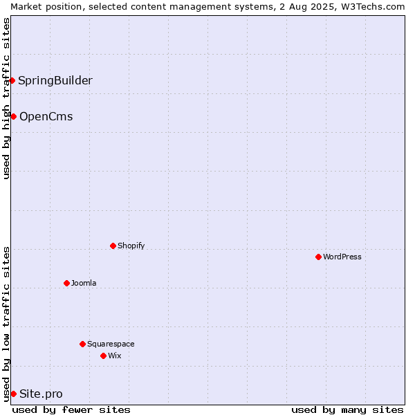Market position of OpenCms vs. Site.pro vs. SpringBuilder