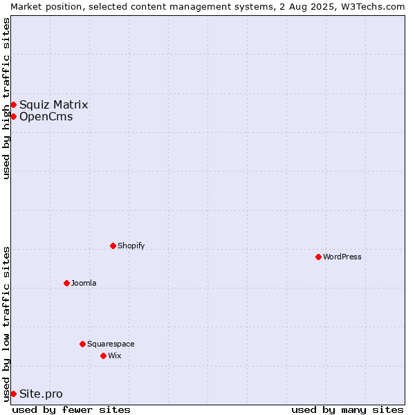 Market position of Squiz Matrix vs. OpenCms vs. Site.pro