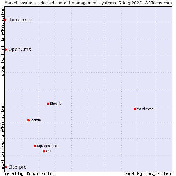 Market position of OpenCms vs. Site.pro vs. Thinkindot