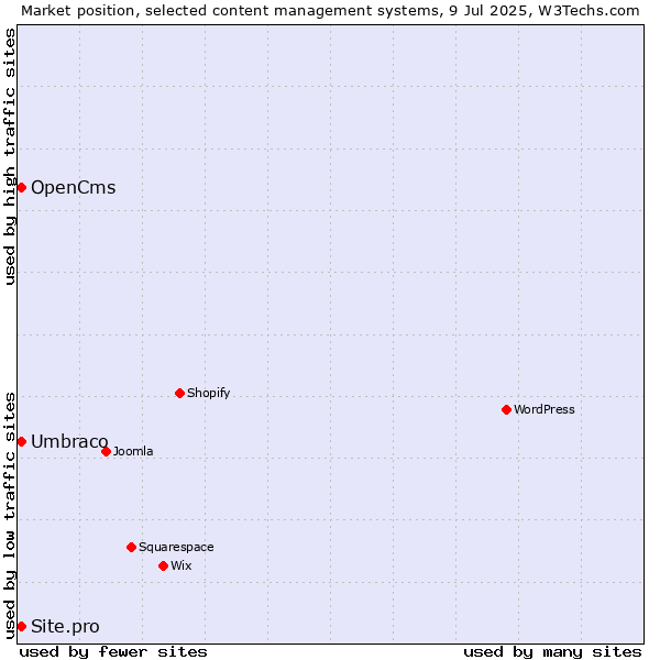 Market position of Umbraco vs. OpenCms vs. Site.pro