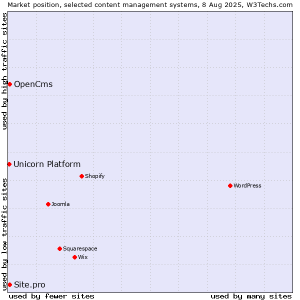 Market position of OpenCms vs. Site.pro vs. Unicorn Platform