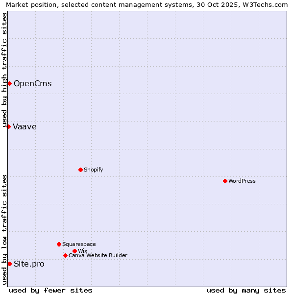 Market position of OpenCms vs. Site.pro vs. Vaave