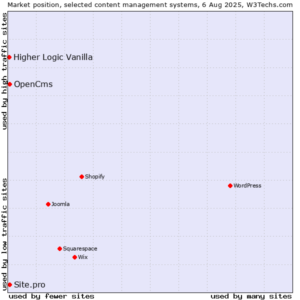 Market position of OpenCms vs. Site.pro vs. Higher Logic Vanilla